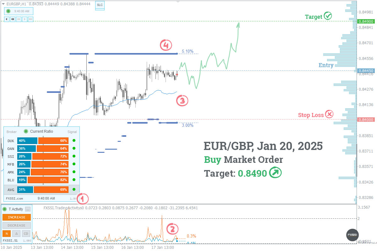 EURGBPの上昇トレンドはこれからも続くため、成行注文で買い取引を進めていくことをお勧めします